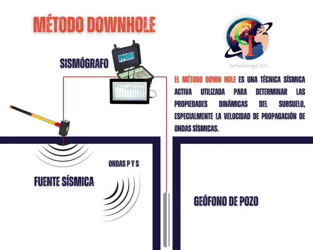 Down-hole para obtener velocidades P y S y módulos elásticos por capa
